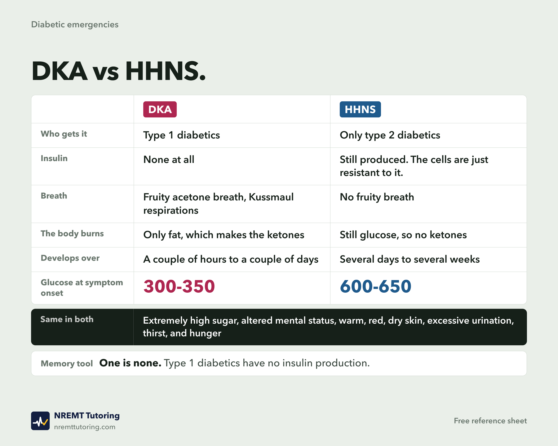 Chart comparing DKA and HHNS. Who gets it: DKA, type 1 diabetics; HHNS, only type 2 diabetics. Insulin: DKA, none at all; HHNS, still produced, the cells are just resistant to it. Breath: DKA, fruity acetone breath and Kussmaul respirations; HHNS, no fruity breath. The body burns: DKA, only fat, which makes the ketones; HHNS, still glucose, so no ketones. Develops over: DKA, a couple of hours to a couple of days; HHNS, several days to several weeks. Glucose at symptom onset: DKA 300 to 350, HHNS 600 to 650. Same in both: extremely high sugar, altered mental status, warm, red, dry skin, excessive urination, thirst, and hunger. Memory tool: one is none, type 1 diabetics have no insulin production.