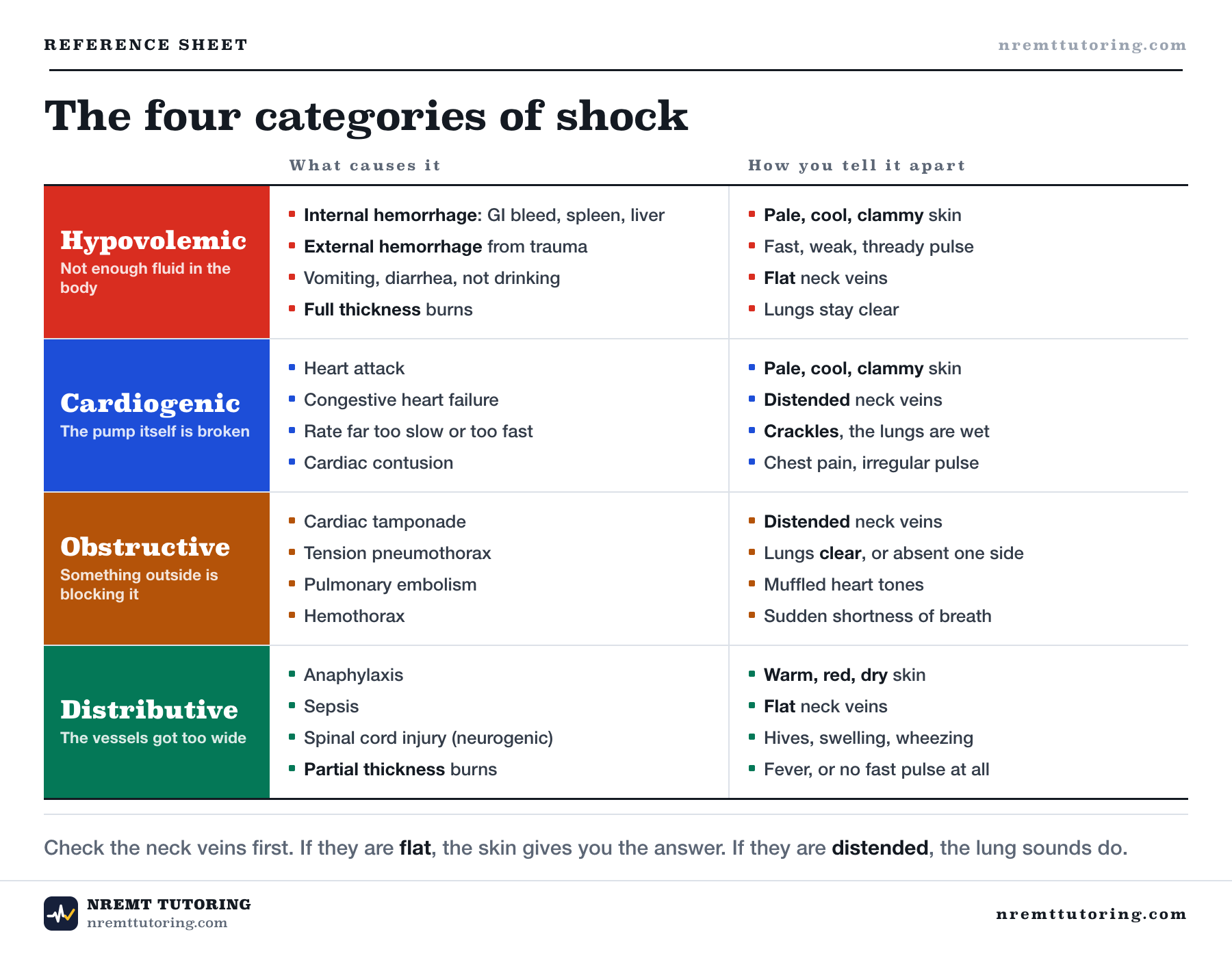 Chart comparing the four types of shock. Hypovolemic shock, meaning not enough fluid in the body, is caused by internal or external hemorrhage, vomiting and diarrhea, or full thickness burns, and shows pale cool clammy skin, a fast weak thready pulse, flat neck veins, and clear lungs. Cardiogenic shock, meaning the pump itself is broken, is caused by heart attack, congestive heart failure, a rate far too slow or too fast, or cardiac contusion, and shows pale cool clammy skin, distended neck veins, crackles, and chest pain with an irregular pulse. Obstructive shock, meaning something outside is blocking it, is caused by cardiac tamponade, tension pneumothorax, pulmonary embolism, or hemothorax, and shows distended neck veins, lungs clear or absent on one side, muffled heart tones, and sudden shortness of breath. Distributive shock, meaning the vessels got too wide, is caused by anaphylaxis, sepsis, spinal cord injury, or partial thickness burns, and shows warm red dry skin, flat neck veins, hives and swelling and wheezing, and fever or no fast pulse at all.
