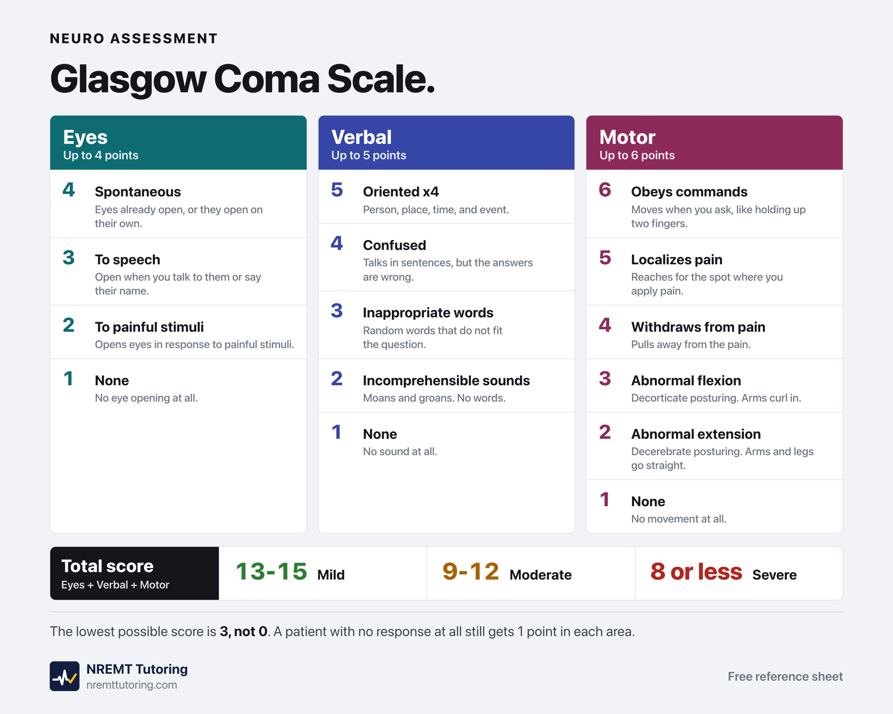 Every eye, verbal, and motor response with its points, and what the total score tells you.