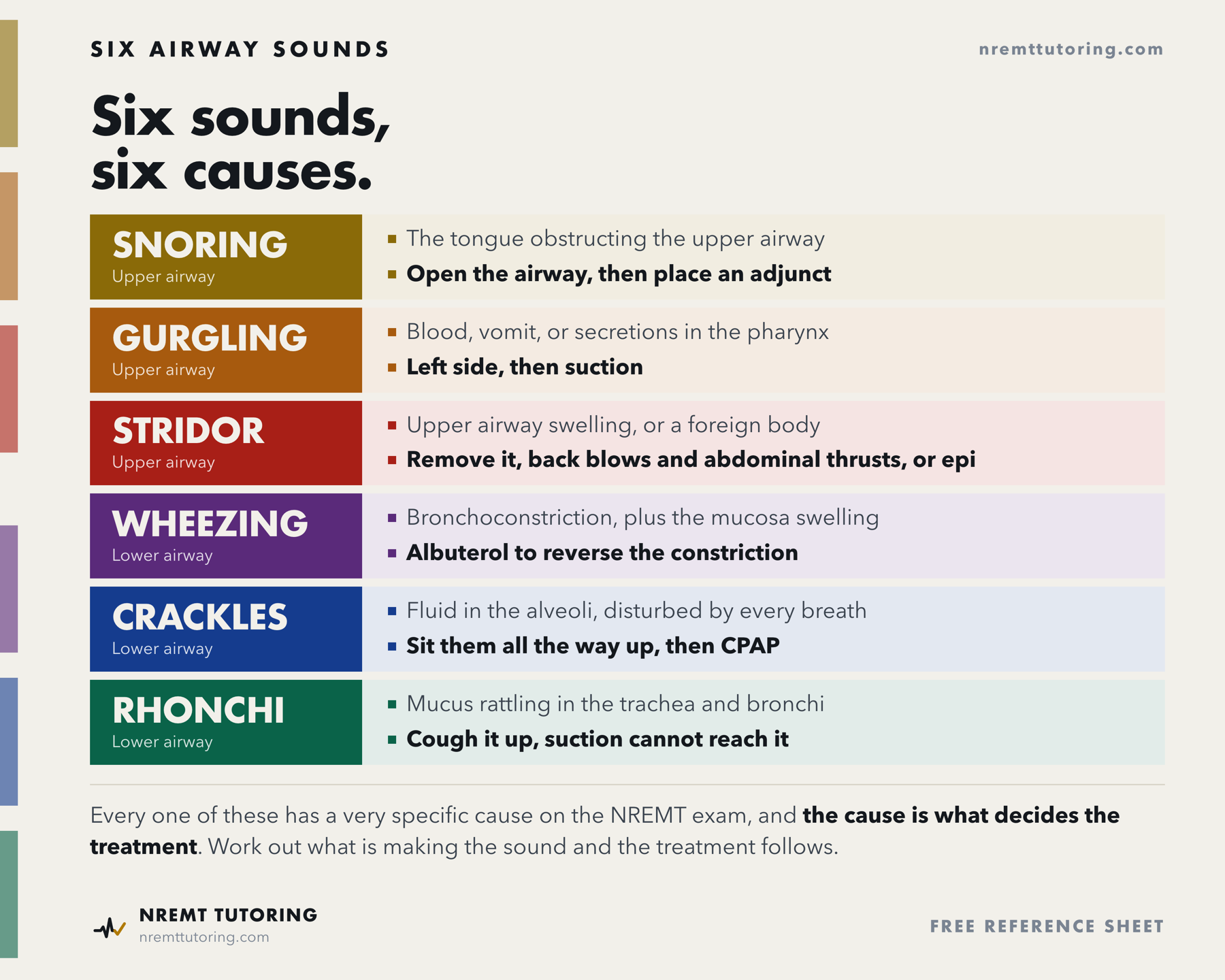 All six airway and lung sounds, what causes each one, and the treatment that follows from the cause.