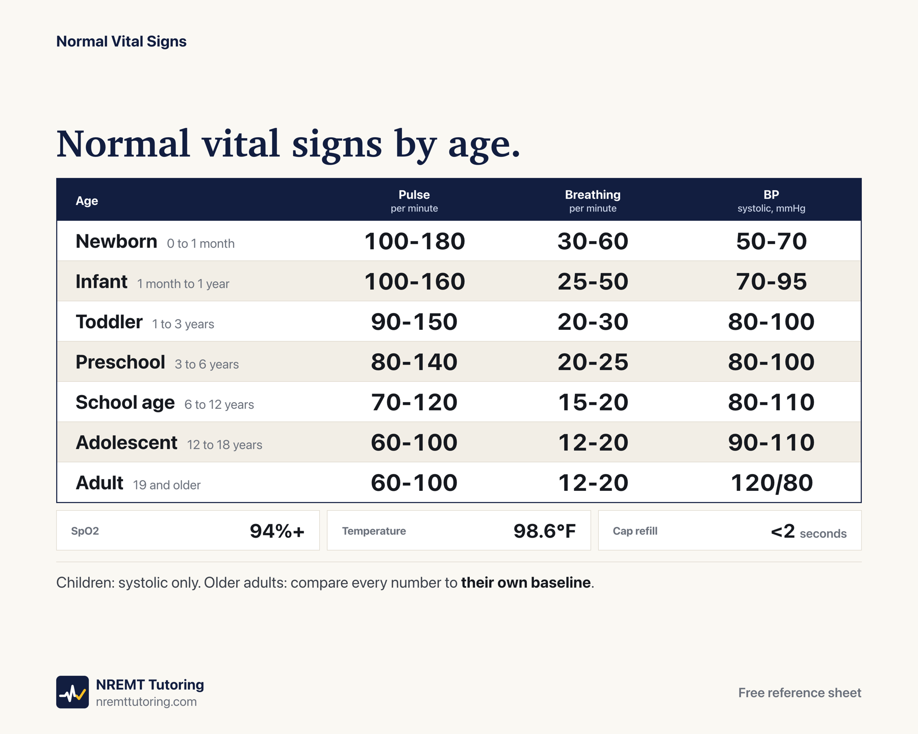 Normal pulse, breathing, and blood pressure from newborn to adult, and the systolic pressure that is too low at each age.