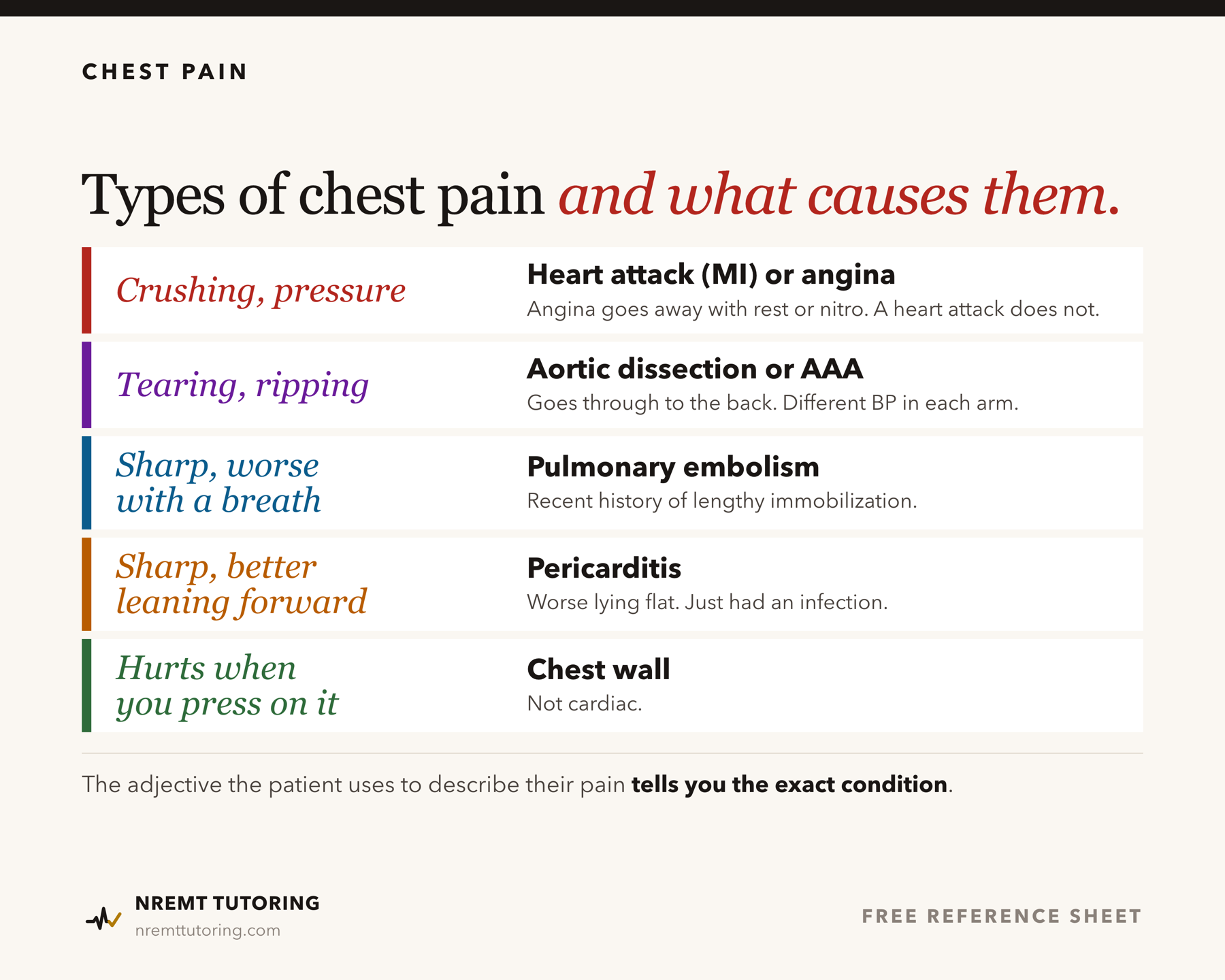 Chart of five types of chest pain and what causes each one. Crushing, pressure pain is a heart attack (MI) or angina; angina goes away with rest or nitro, and a heart attack does not. Tearing, ripping pain is aortic dissection or AAA; it goes through to the back, with a different blood pressure in each arm. Sharp pain that is worse with a breath is a pulmonary embolism, with a recent history of lengthy immobilization. Sharp pain that is better leaning forward is pericarditis; it is worse lying flat, and the patient just had an infection. Pain that hurts when you press on it is the chest wall, and it is not cardiac. The adjective the patient uses to describe their pain tells you the exact condition.